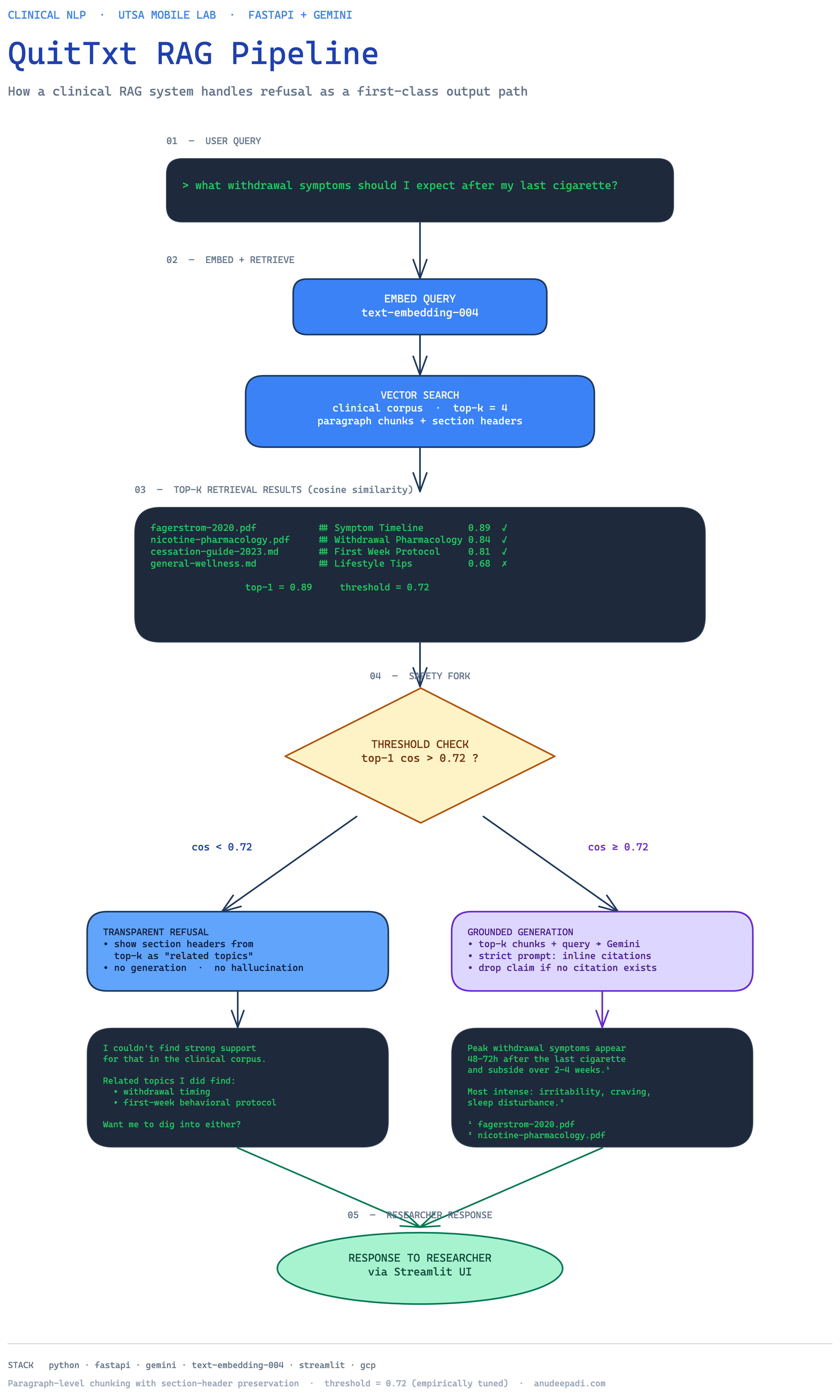 QuitTxt pipeline: user question gets matched against clinical research; if the evidence is strong enough, the AI answers with citations. If not, it says 'I don't know.'
