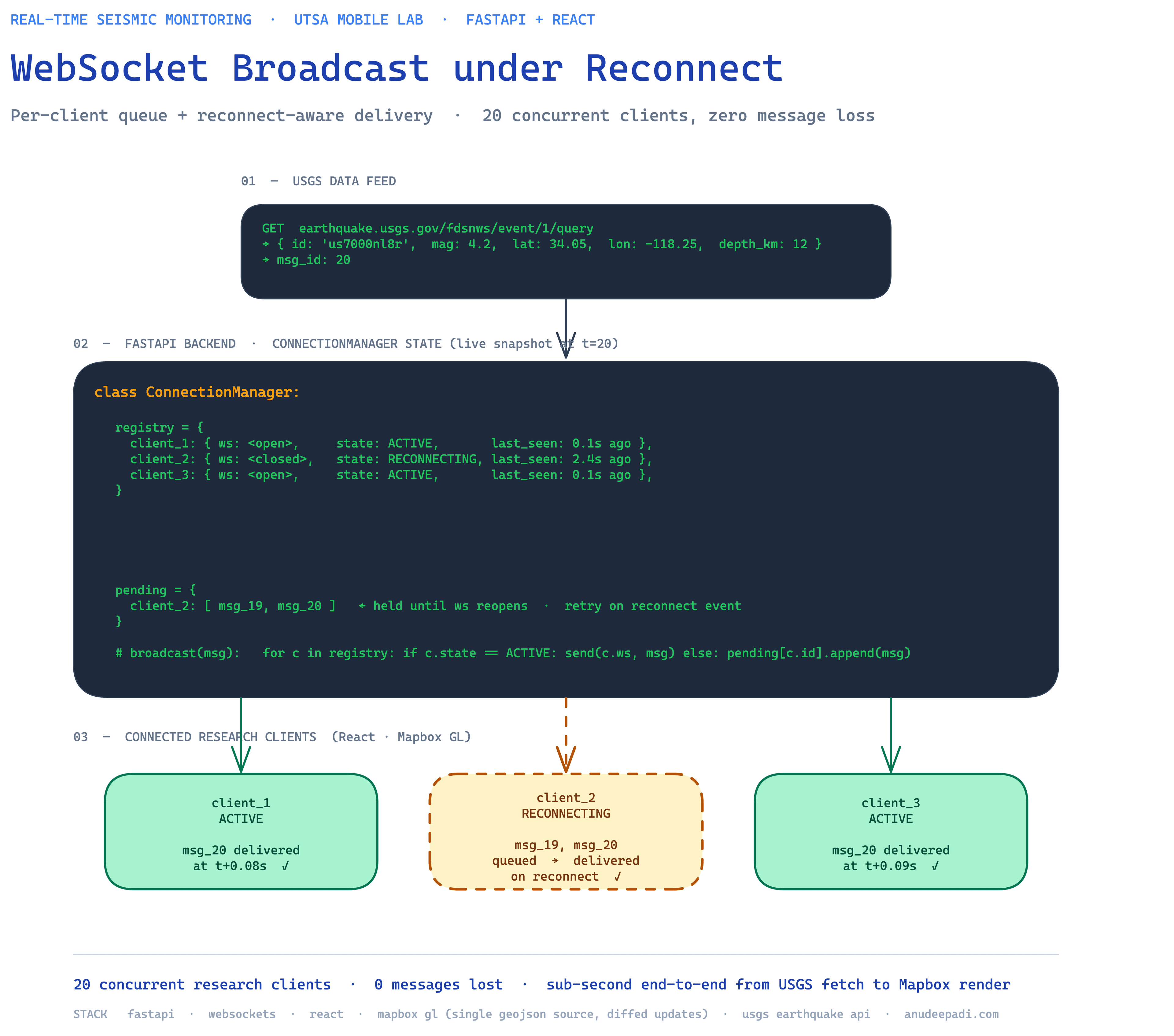 Seismic data pipeline: USGS feeds flow through a FastAPI backend, get broadcast to connected clients via WebSockets, and render on a 3D Mapbox globe in under a second.