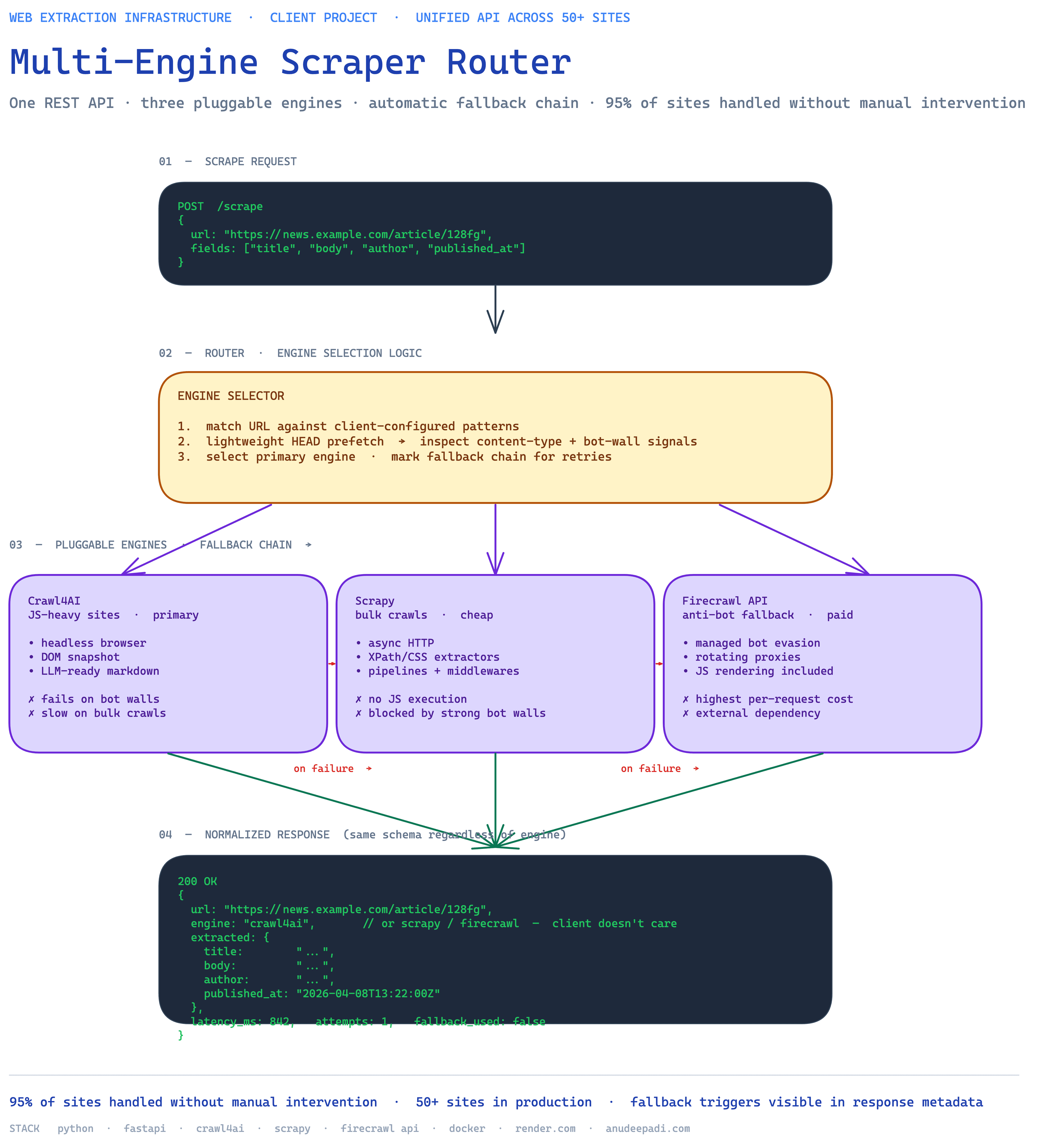 Scraping request enters a smart router that picks the right engine for each site. If one engine fails, the next one tries. The client just gets clean data.